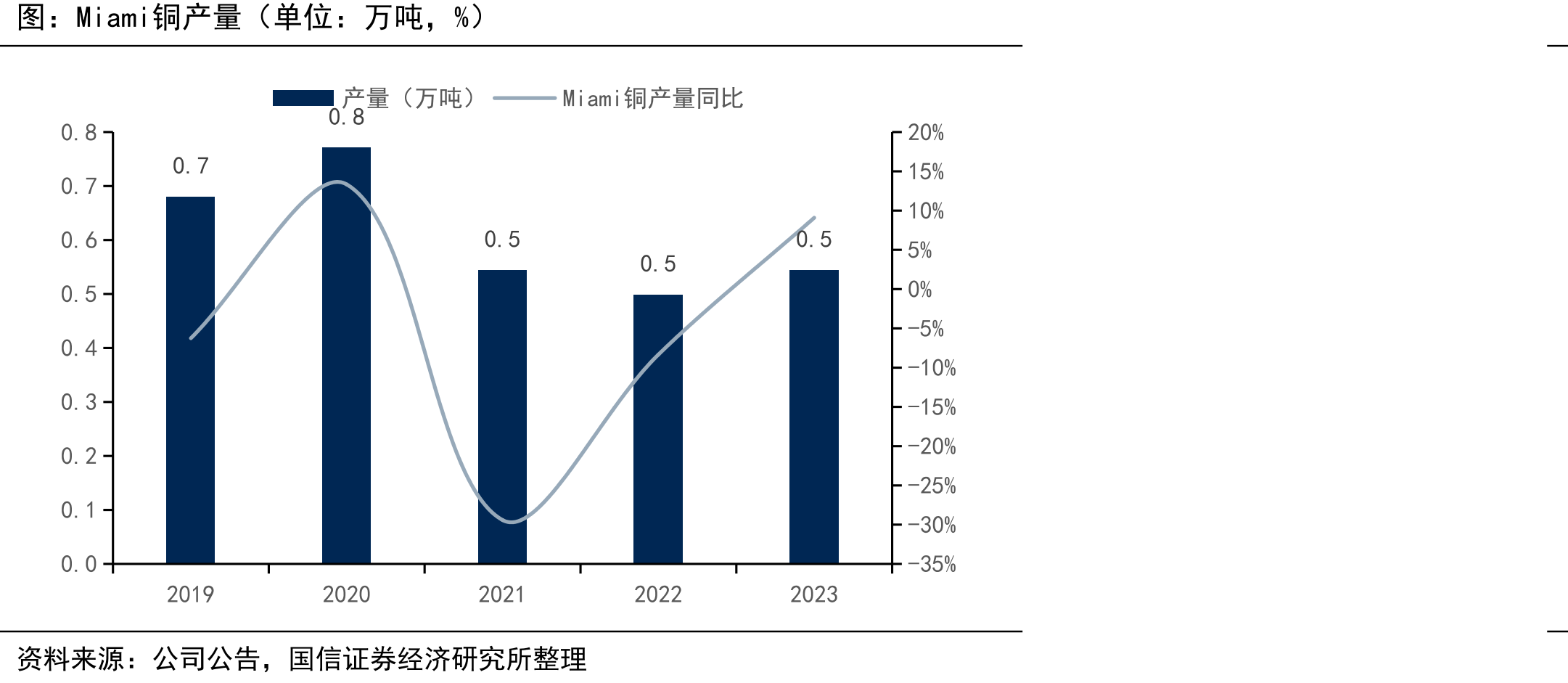 Miami铜产量（单位：万吨，%）