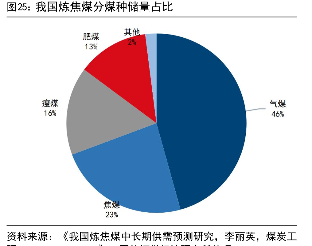 我国炼焦煤分煤种储量占比