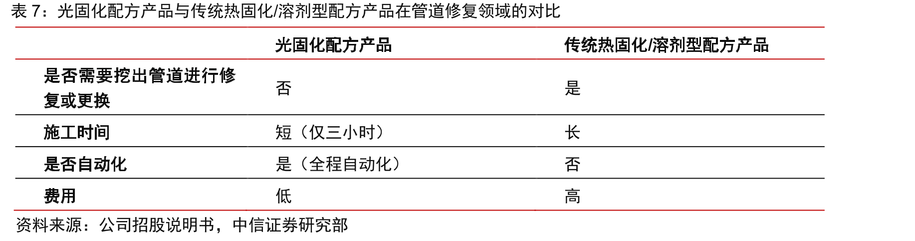 光固化配方产品与传统热固化/溶剂型配方产品在管道修复领域的对比