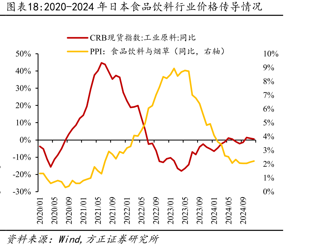 2020-2024年日本食品饮料行业价格传导情况