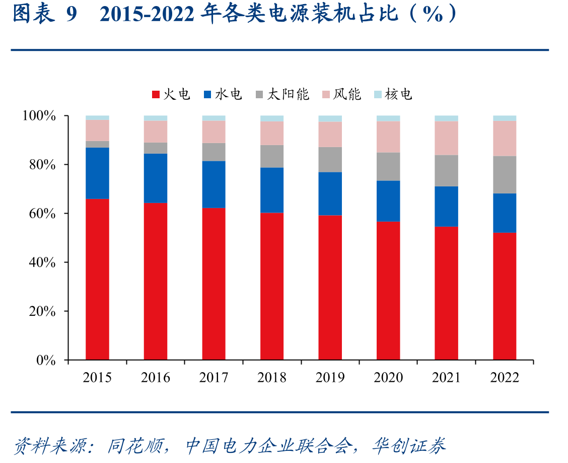 图表72016-2022年电力各板块较中证综指超额收益情况（%）_第3页