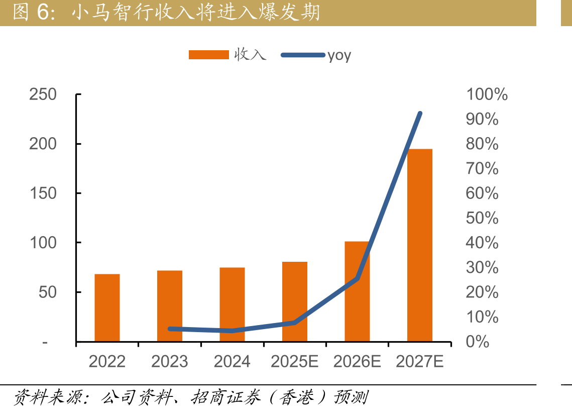 沙利文2024年9月Robotaxi盈利测算天平_第3页