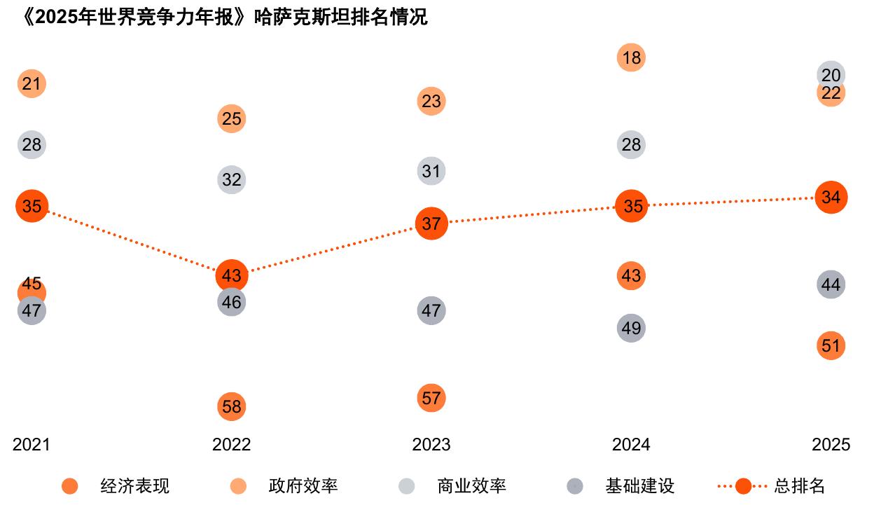 《2025年世界竞争力年报》哈萨克斯坦排名情况
