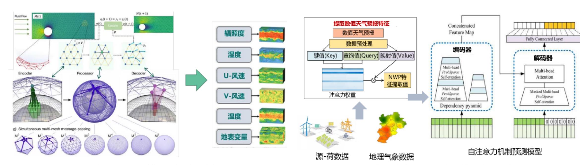 数据与机理（知识）的融合是科学智能技术的重要特征之一，可充分利用数据驱动方法的非线_第3页