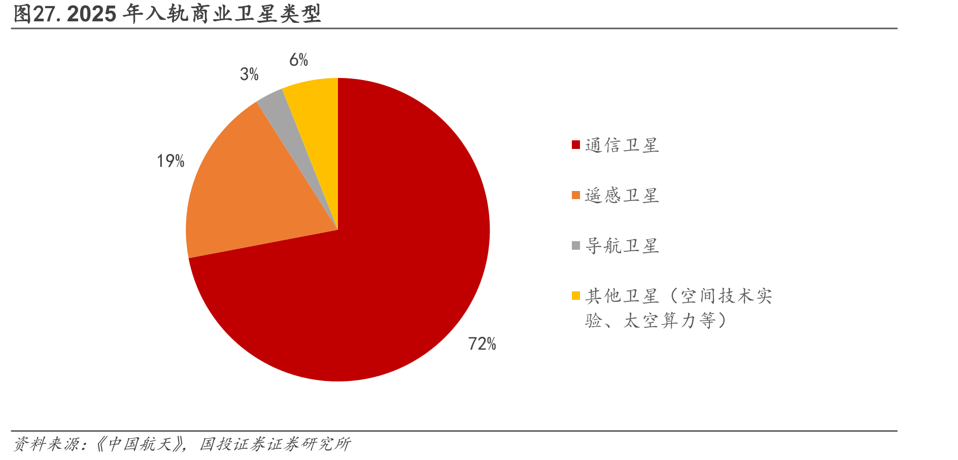图27.2025年入轨商业卫星类型