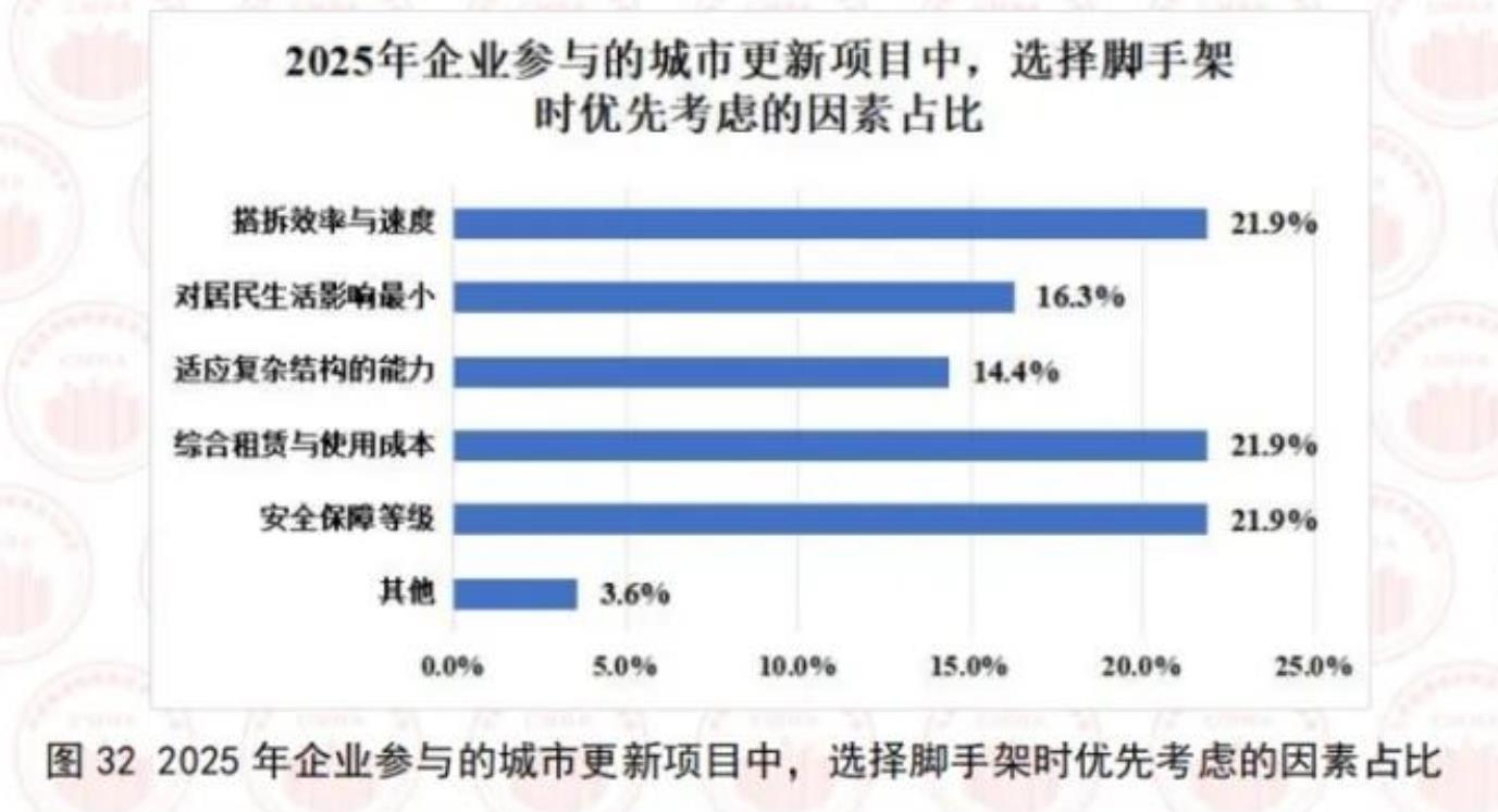 图322025年企业参与的城市更新项目中，选择脚手架时优先考虑的因素占比