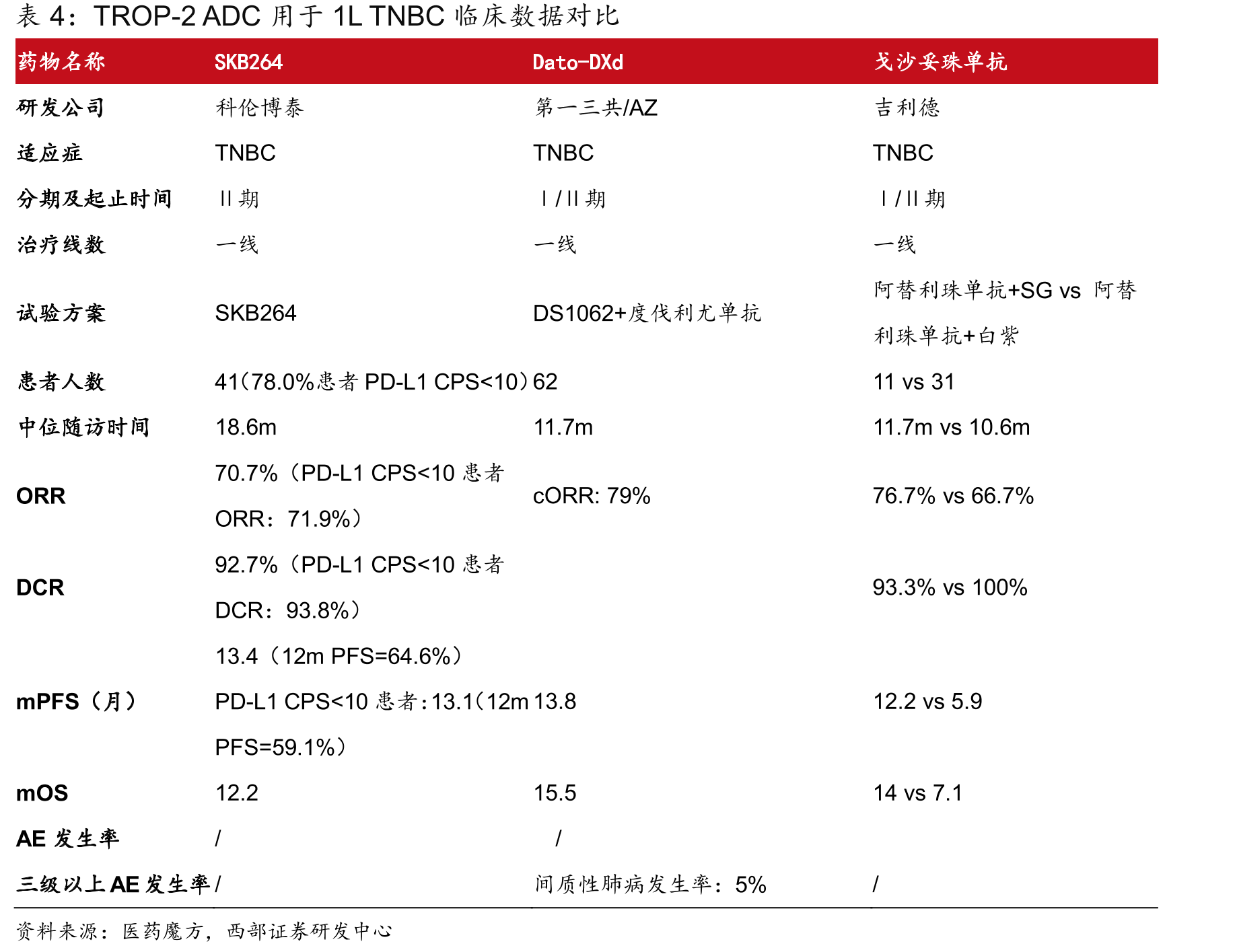 SKB264HR+/HER2-BC适应症新增纳入2025CSCO乳腺癌诊疗指南_第4页