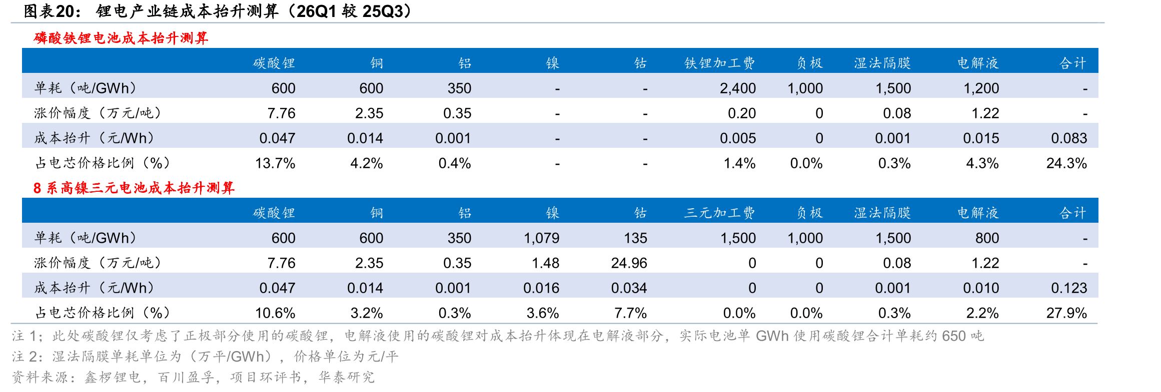 锂电产业链成本抬升测算（26Q1较25Q3）