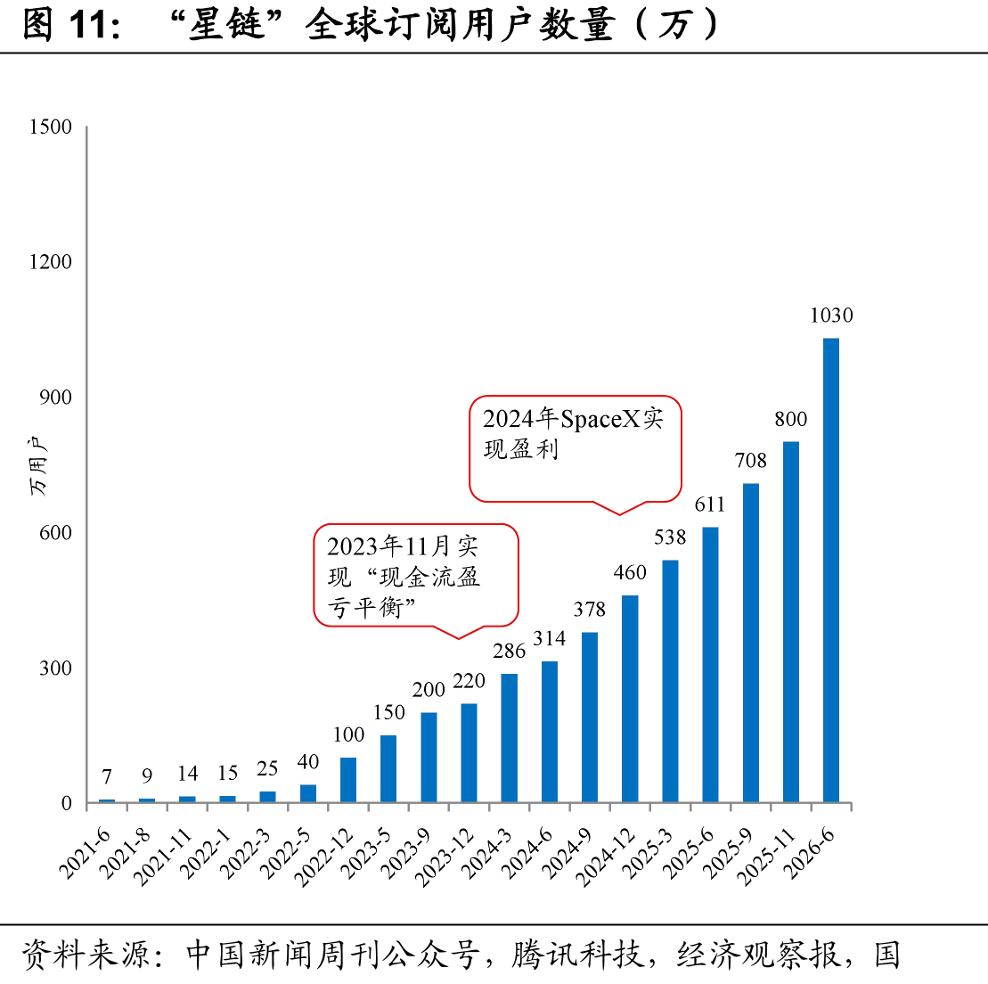 “星链”全球订阅用户数量（万）