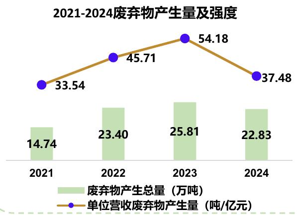2021-2024工业富联废弃物产生量及强度：总量与单位营收强度双降