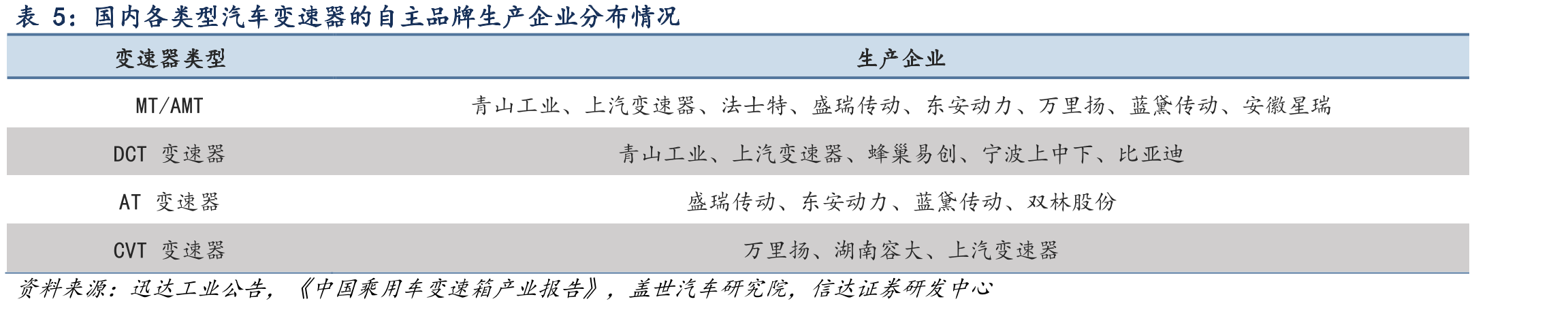 我国变速箱、差速器、主减速器市场规模及全球机器人减速器市场规模（亿元）_第5页