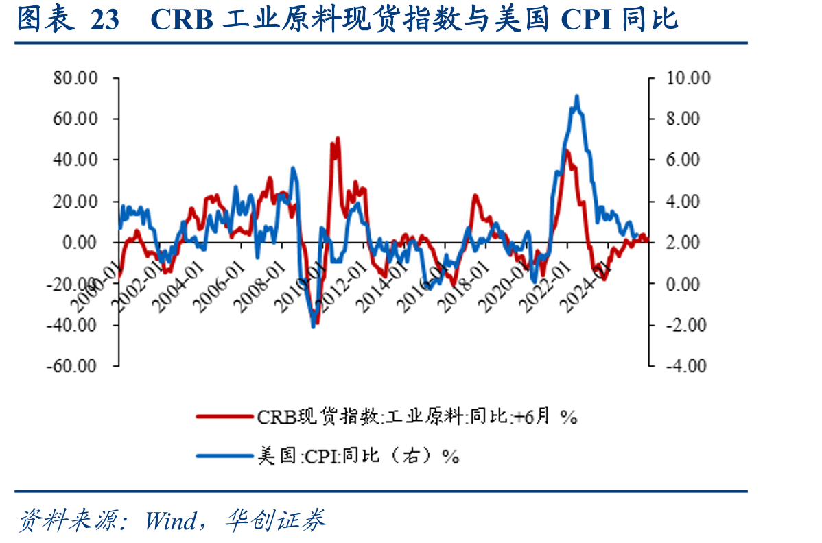图表23CRB工业原料现货指数与美国CPI同比