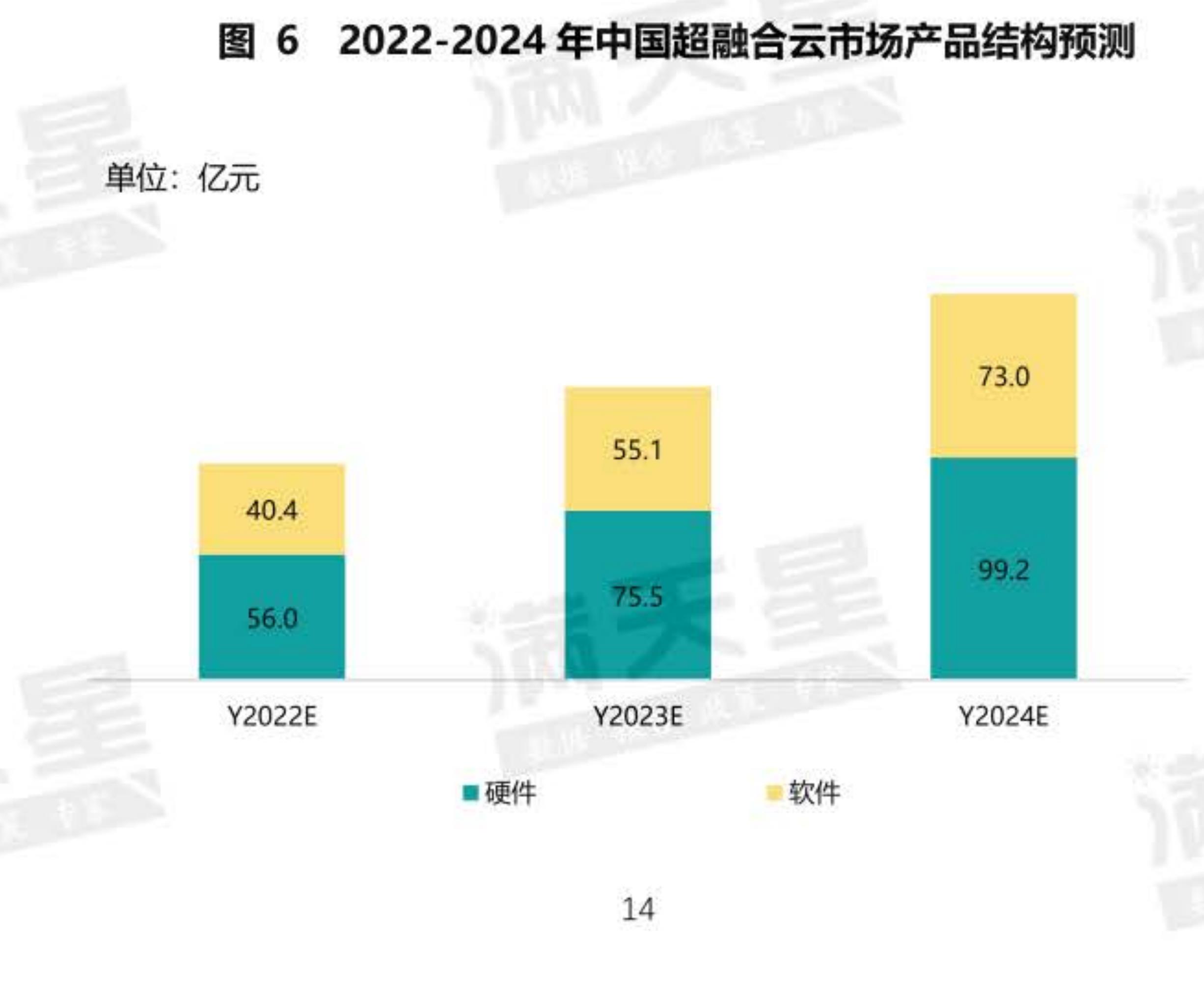 天 图522022-2024年中国超融合云市场规模及增长预测_第2页