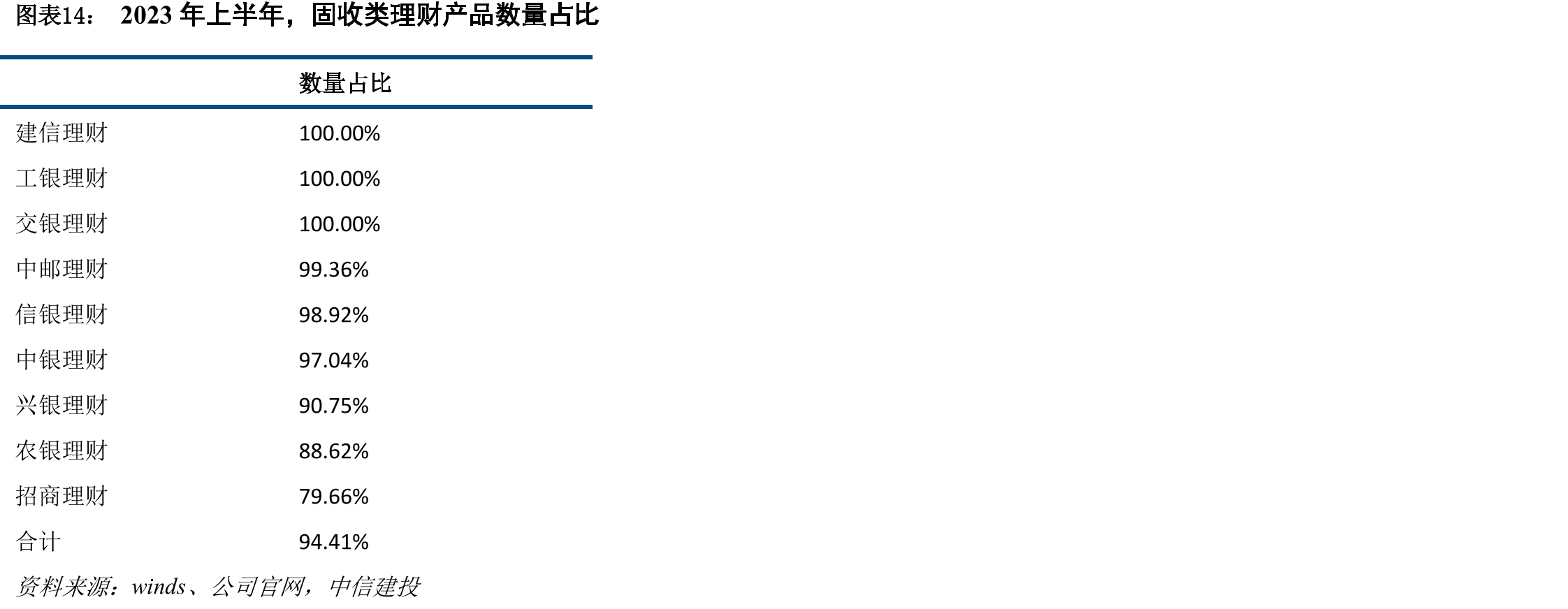 2023年上半年，固收类理财产品数量占比