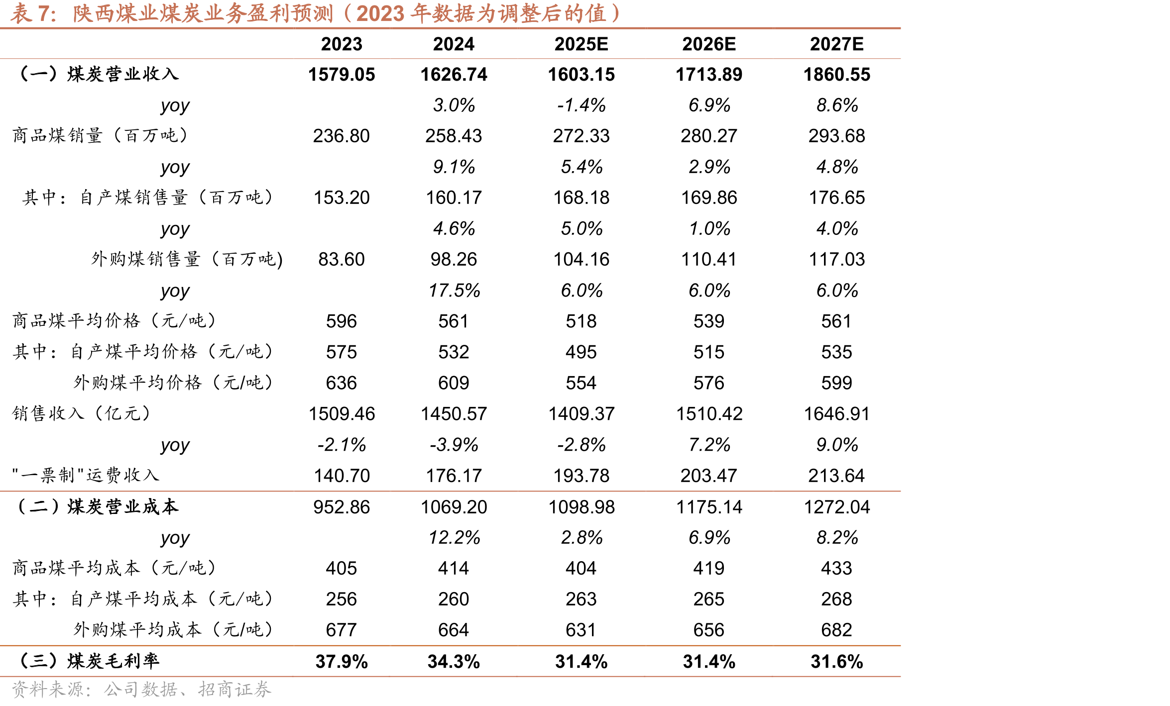 国家发改委及能源局新批产能（万吨）_第2页