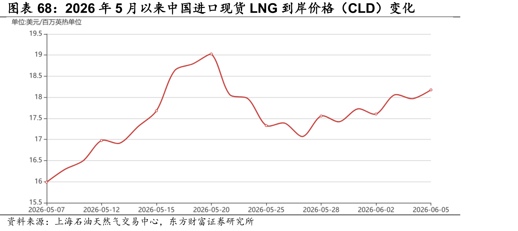 2026年5月以来中国进口现货LNG到岸价格（CLD）变化