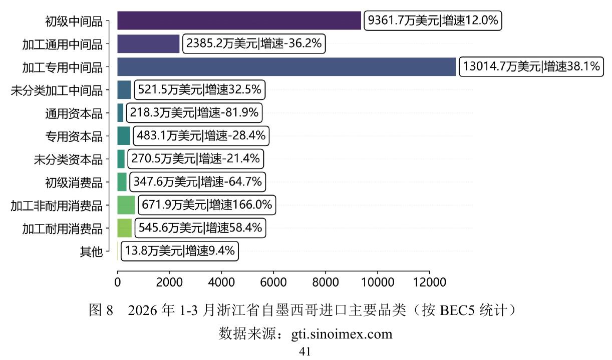 图8 2026年1-3月浙江省自墨西哥进口主要品类（按BEC5统计）