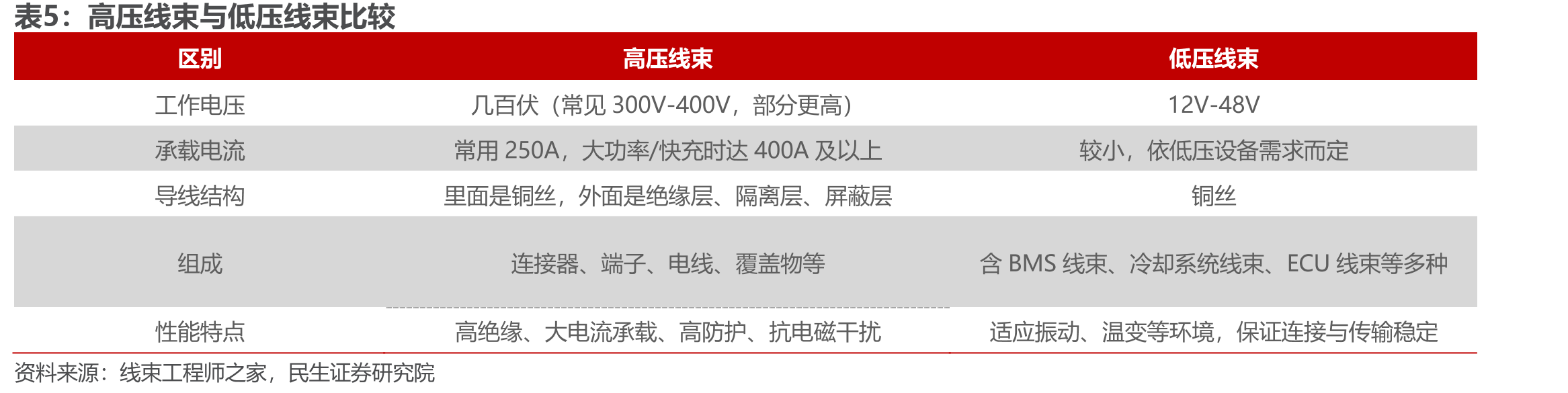高压线束与低压线束比较