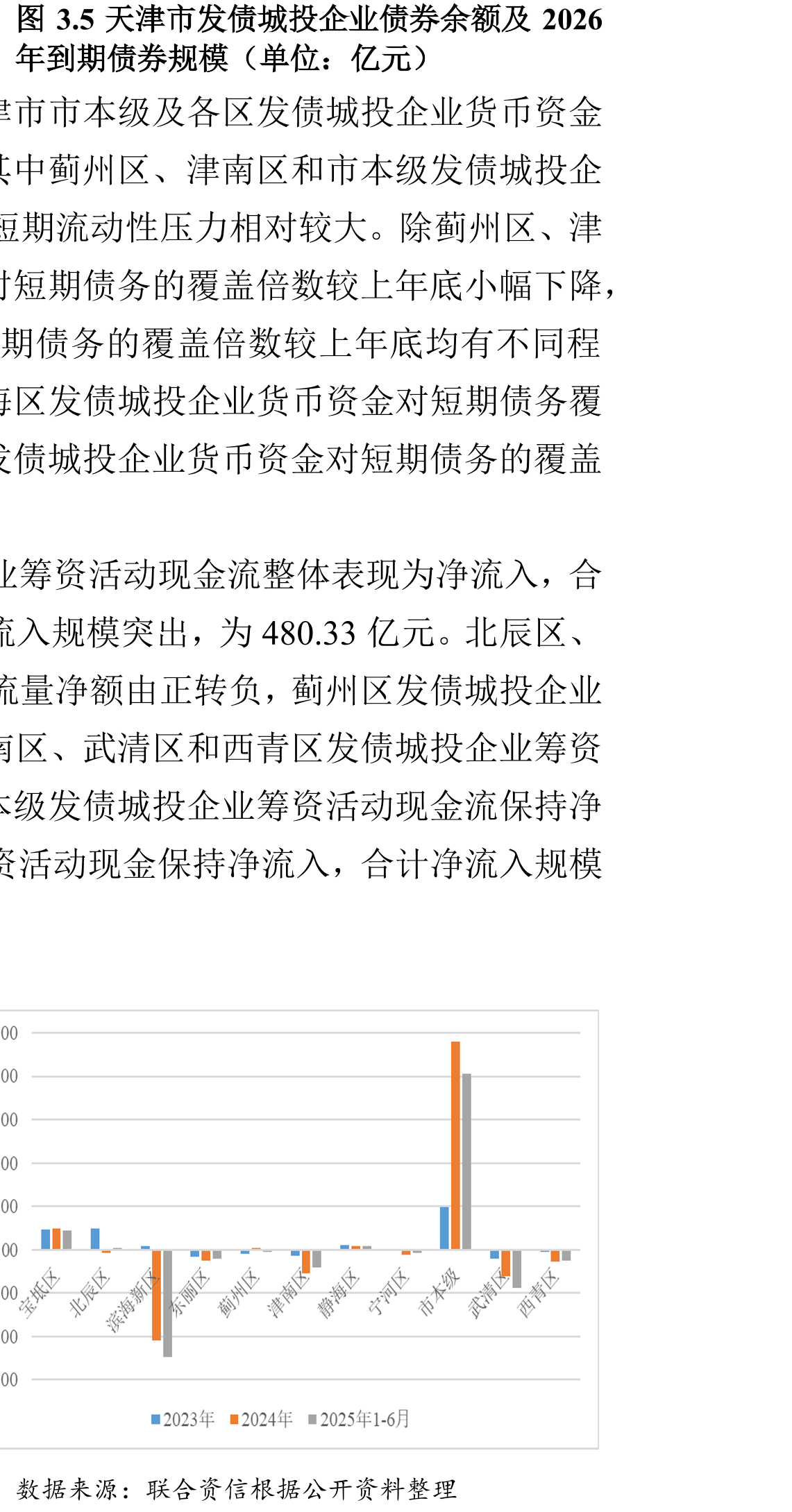图3.5天津市发债城投企业债券余额及2026