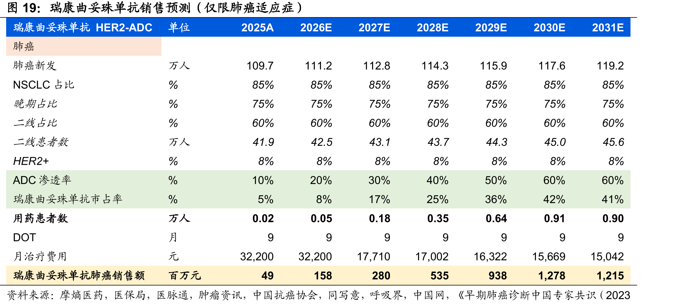 瑞康曲妥珠单抗销售预测（仅限肺癌适应症）