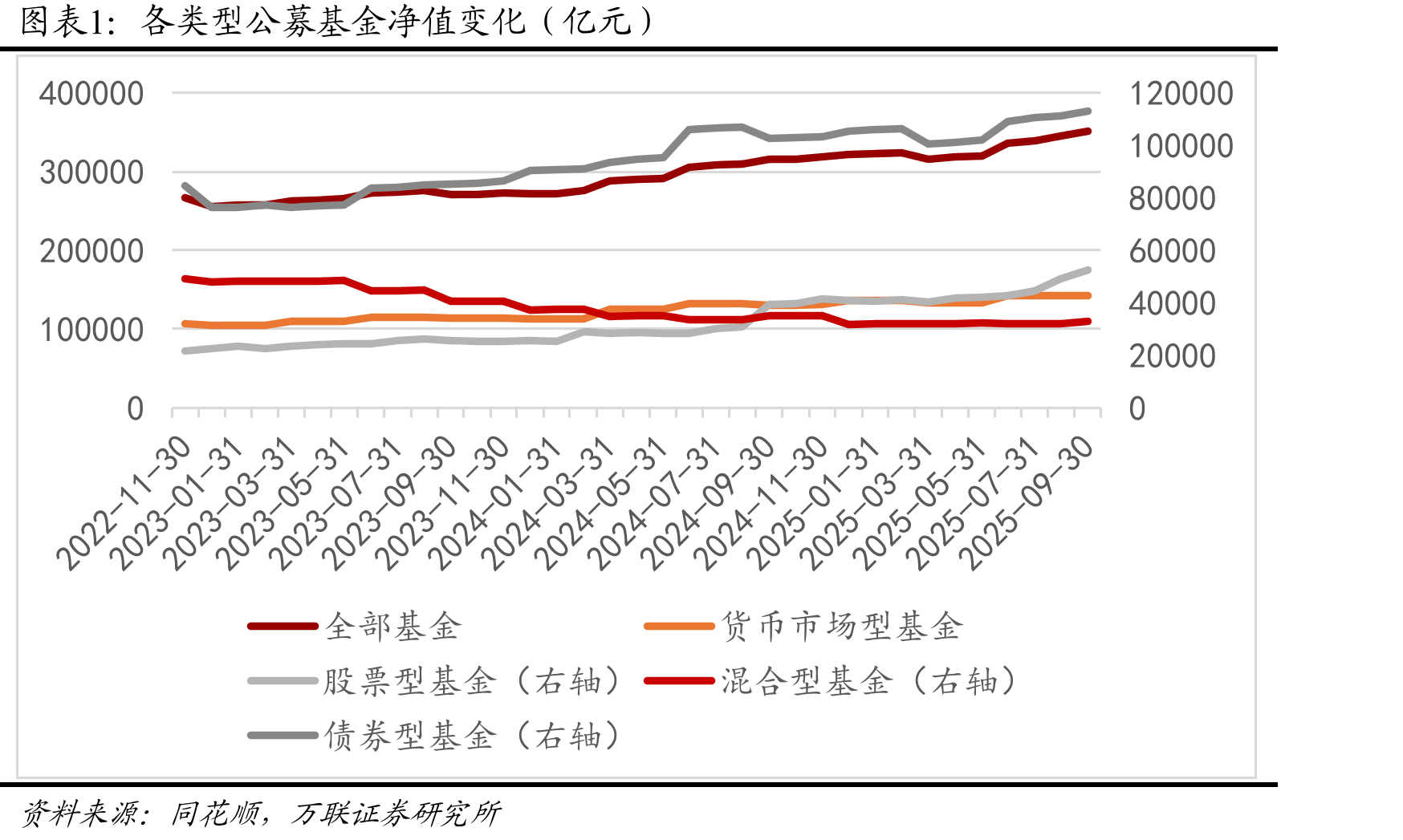 各类型公募基金净值变化（亿元）