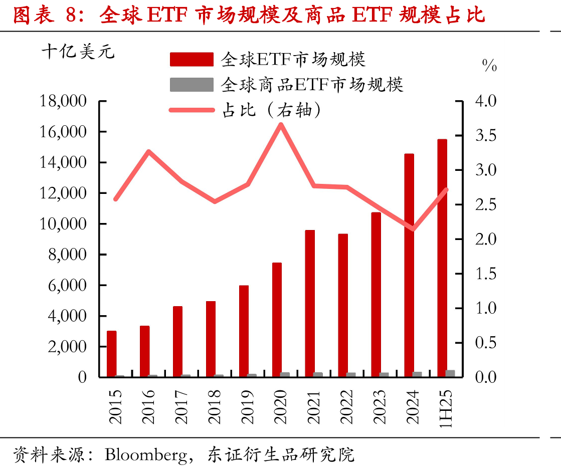 全球各地区商品ETF产品数量_第3页