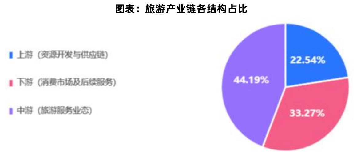下游消费市场主导旅游产业链，占比超四成