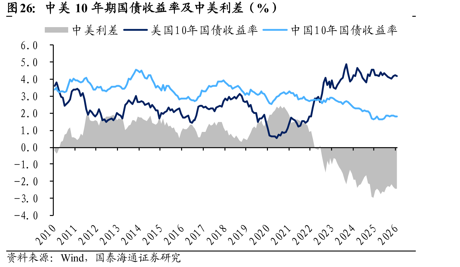 中美10年期国债收益率及中美利差（%）