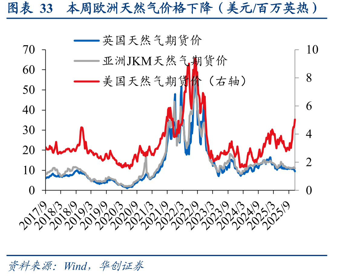 图表33本周欧洲天然气价格下降（美元/百万英热）