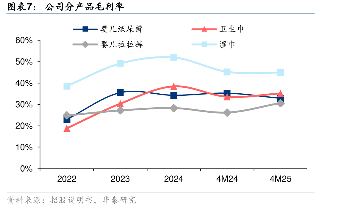 2020-2029E卫生用品主要原材料价格_第5页