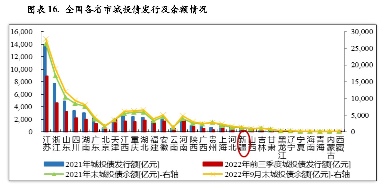 图表17.新疆自治区本级、兵团及各地州市存续期内城投债余额与一般公共预算收入规模对比情况_第5页