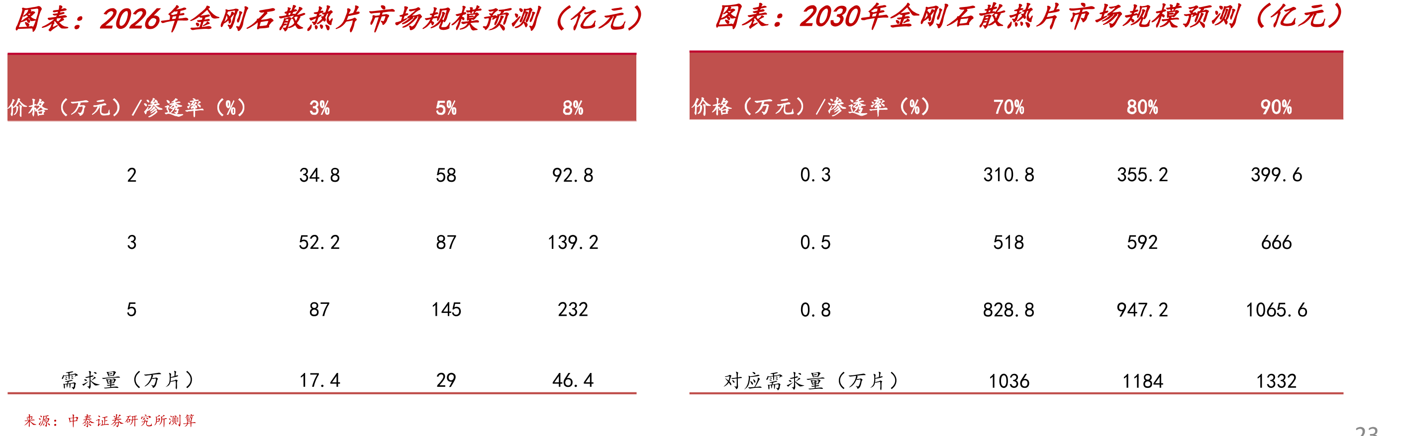 2026年金刚石散热片市场规模预测（亿元）