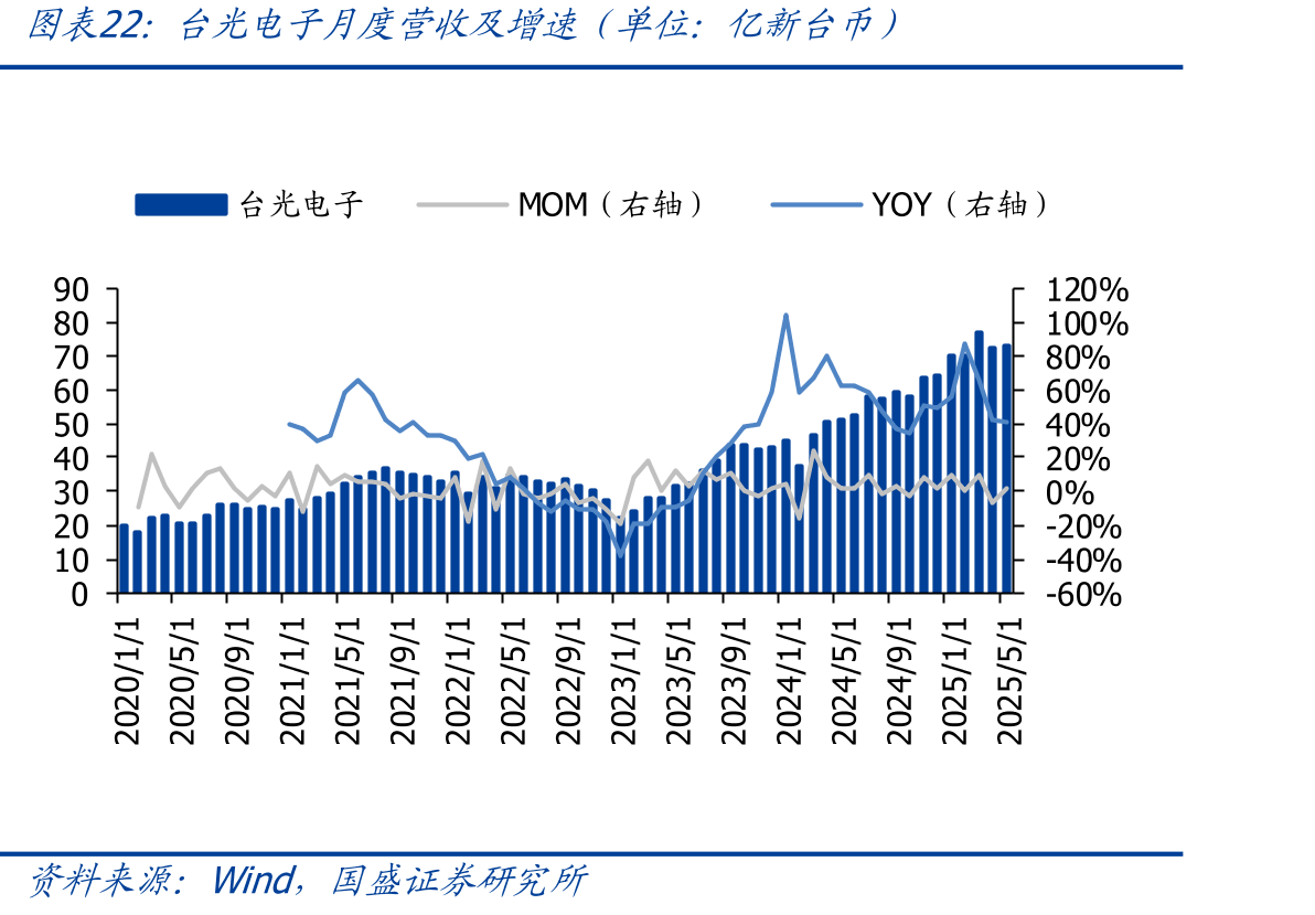 台光电子月度营收及增速（单位：亿新台币）