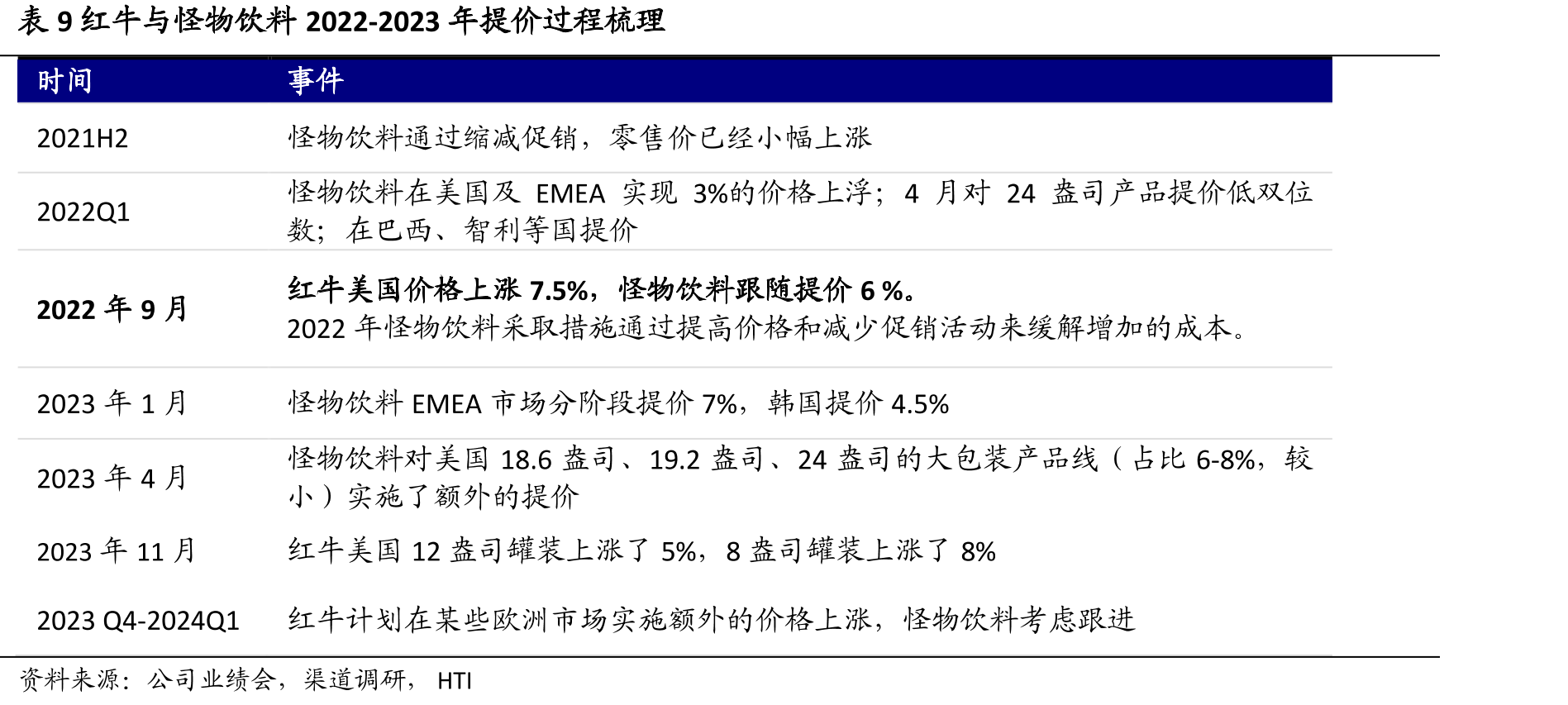 表9红牛与怪物饮料2022-2023年提价过程梳理