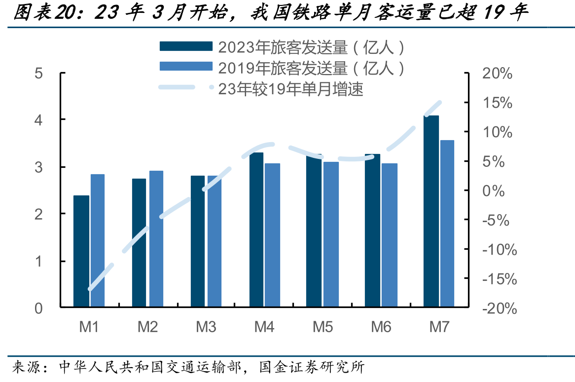 23年3月开始，我国铁路单月客运量已超19年
