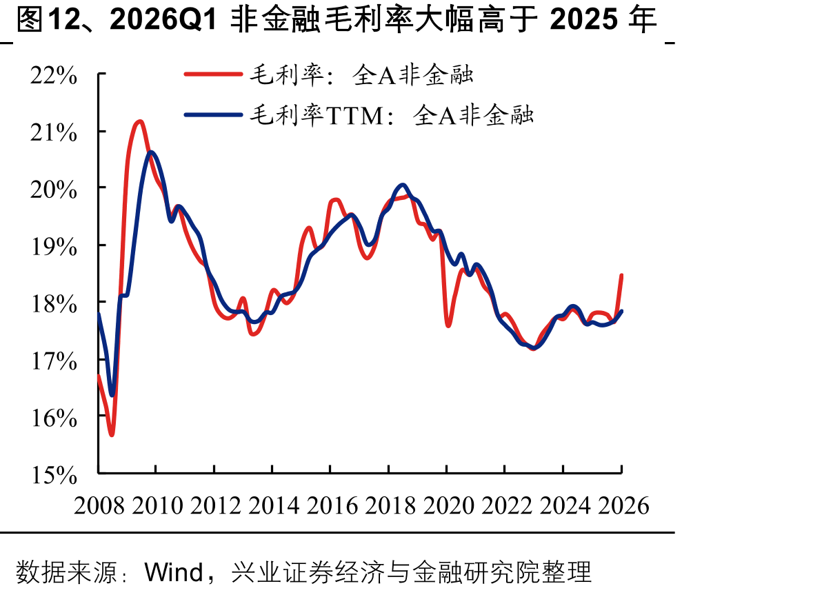 图12、2026Q1非金融毛利率大幅高于2025年