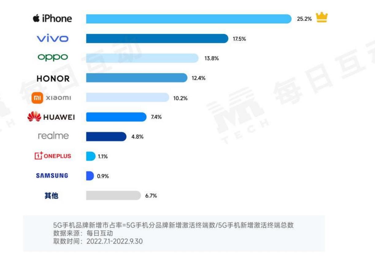 2022年三季度5G安卓手机分年龄段热门机型市占率Top10_第5页