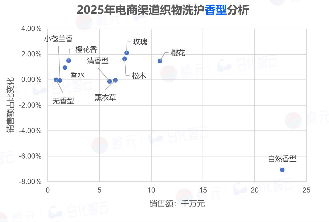 2025年电商渠道织物洗护香型分析