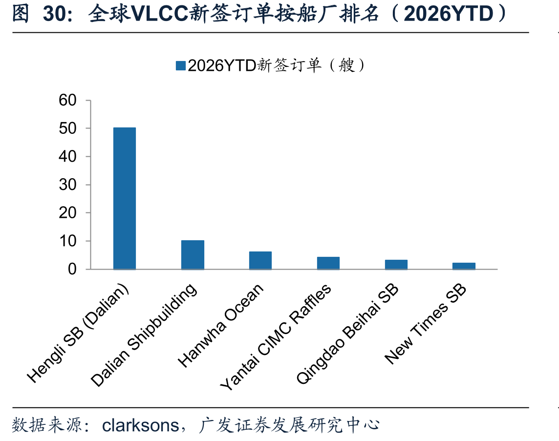 全球VLCC新签订单按船厂排名（2026YTD）