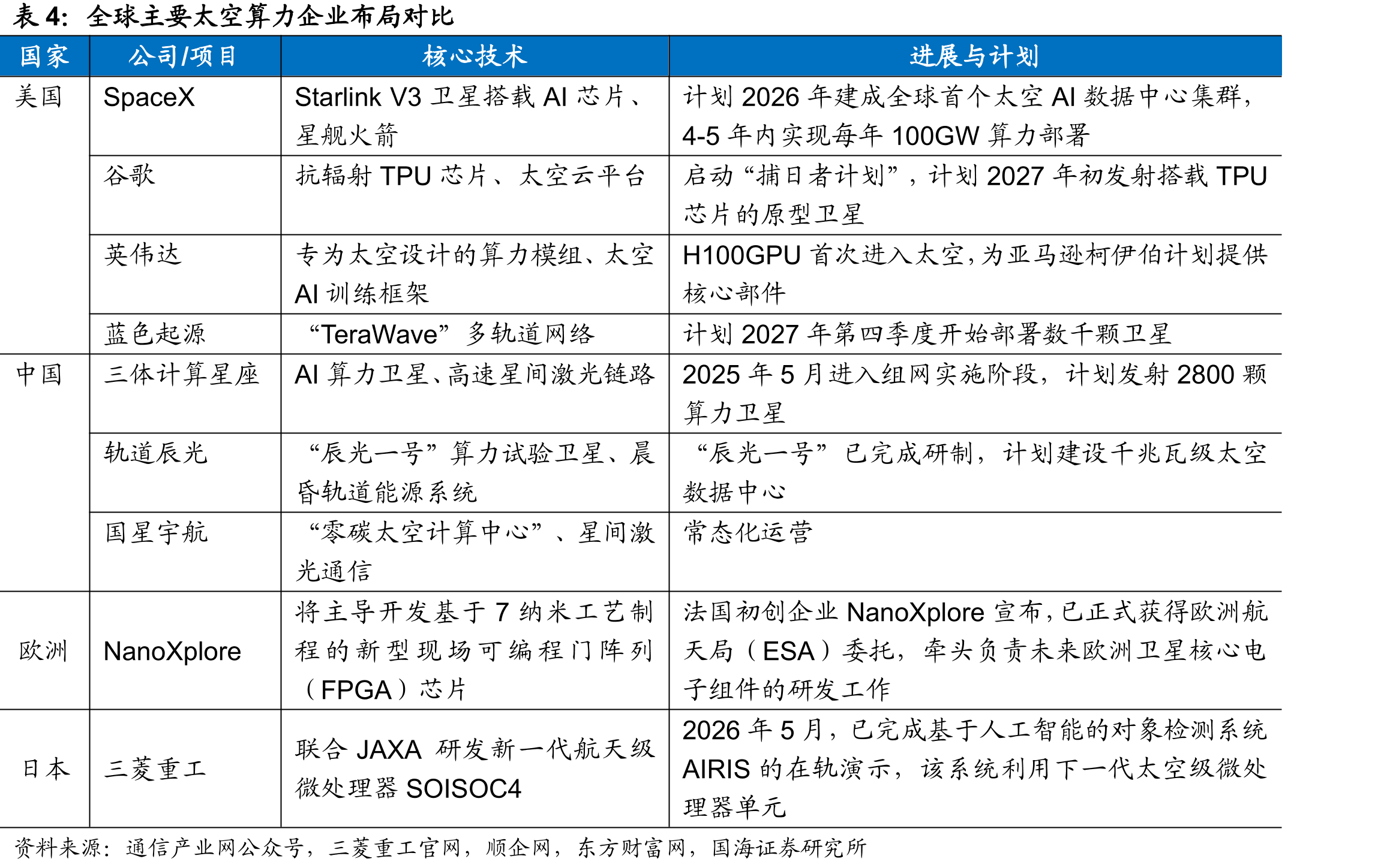 全球主要太空算力企业布局对比