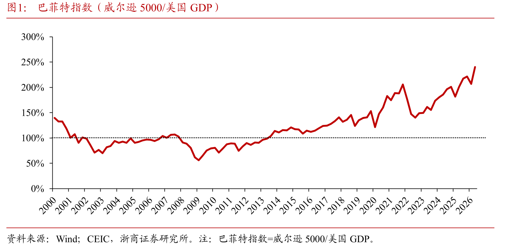 巴菲特指数（威尔逊5000/美国GDP）