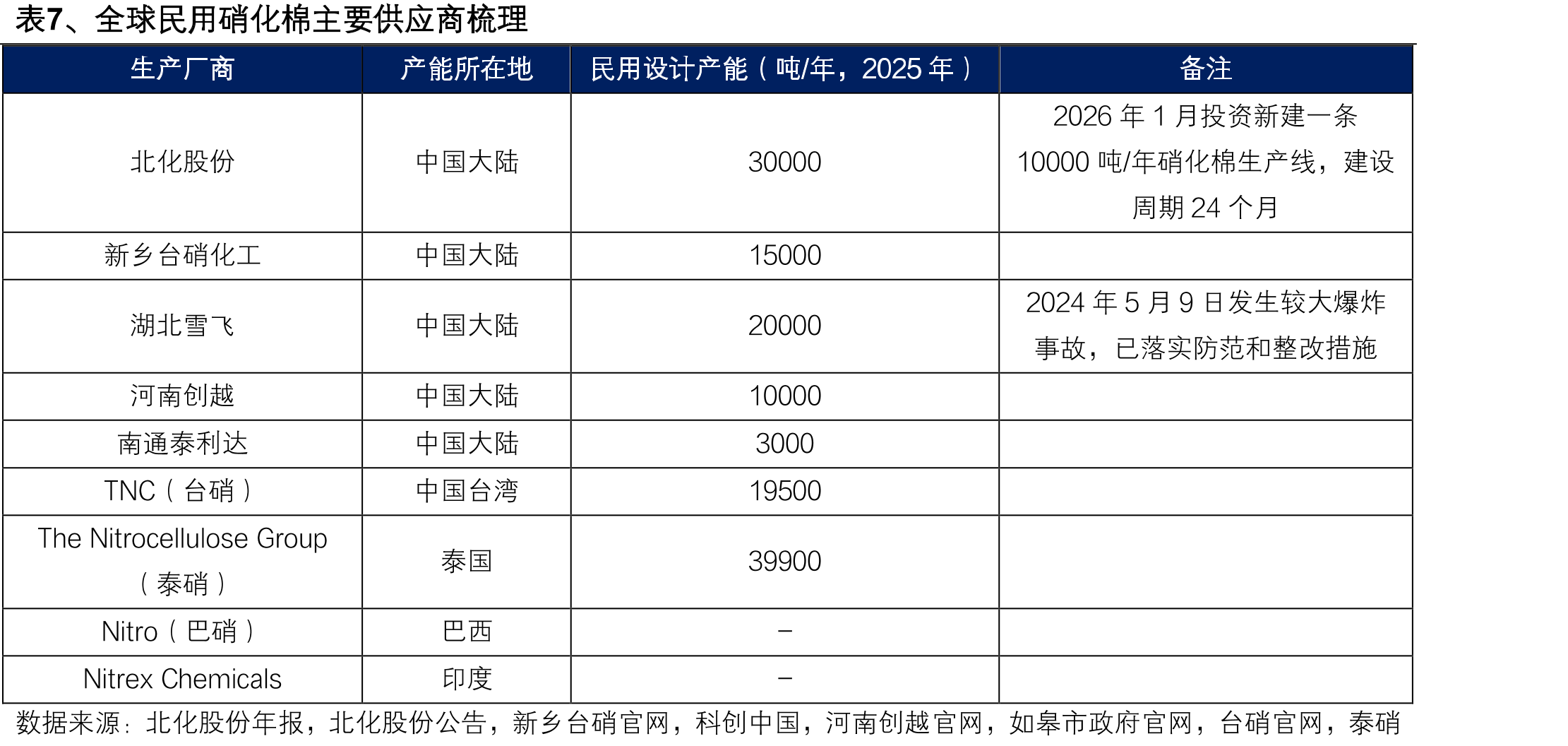 表7、全球民用硝化棉主要供应商梳理