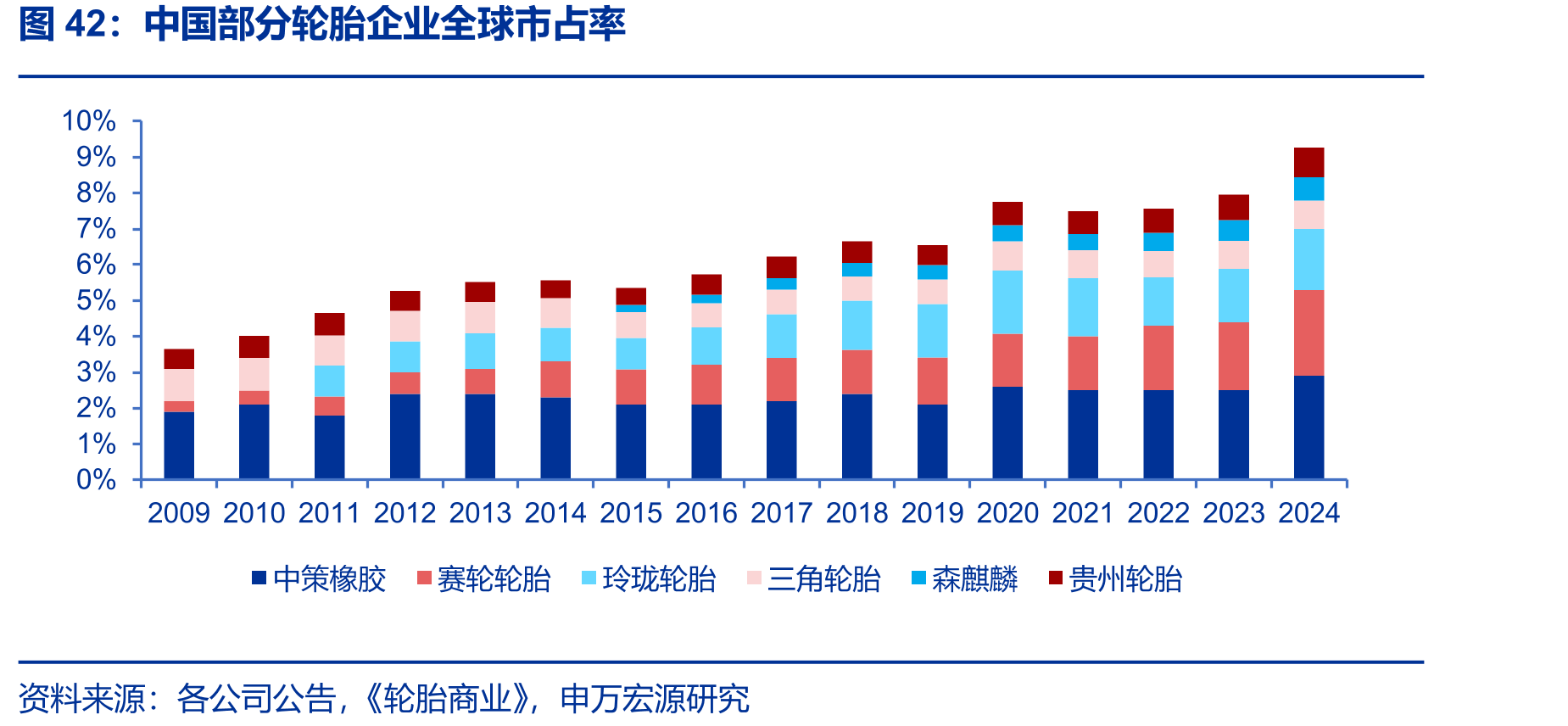 中国部分轮胎企业全球市占率