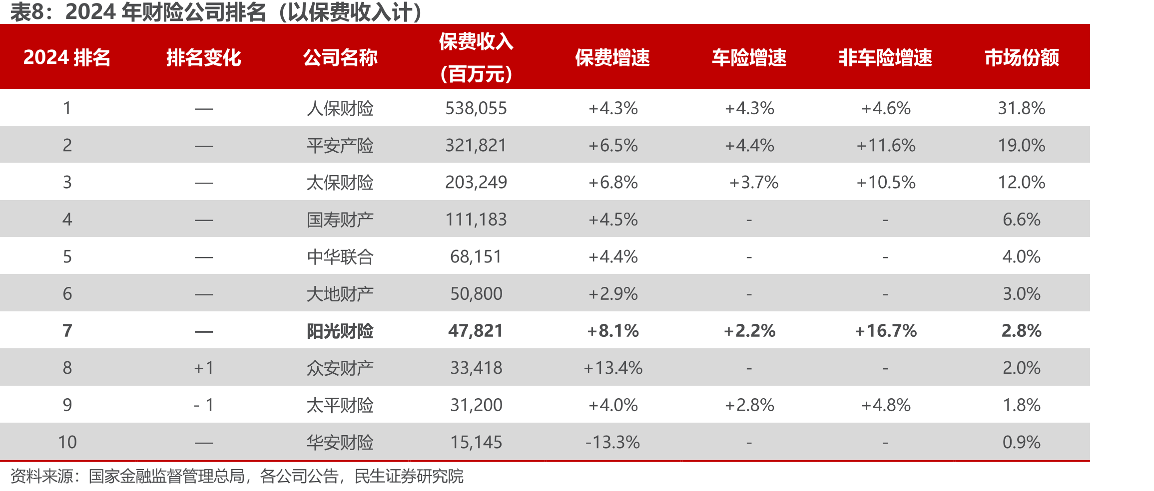 阳光财险非机动车辆险保费收入及同比增长_第3页