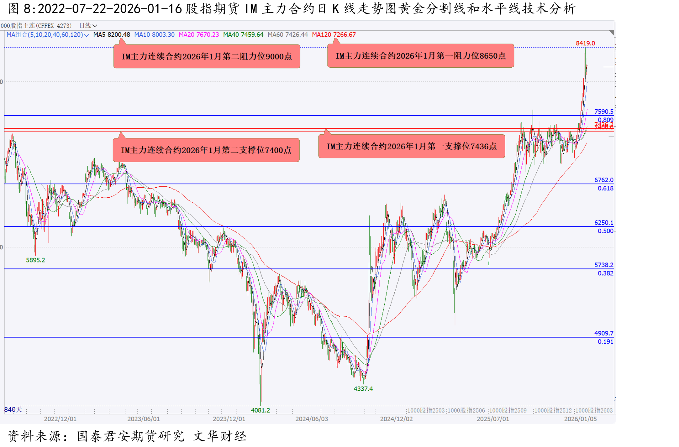 2025-11-13-2026-01-16三十年期货国债期货TL2603日K线走势图黄金分割线和水平线技术分_第3页