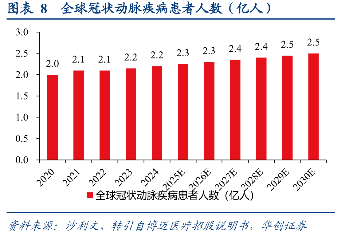 图表8全球冠状动脉疾病患者人数（亿人）