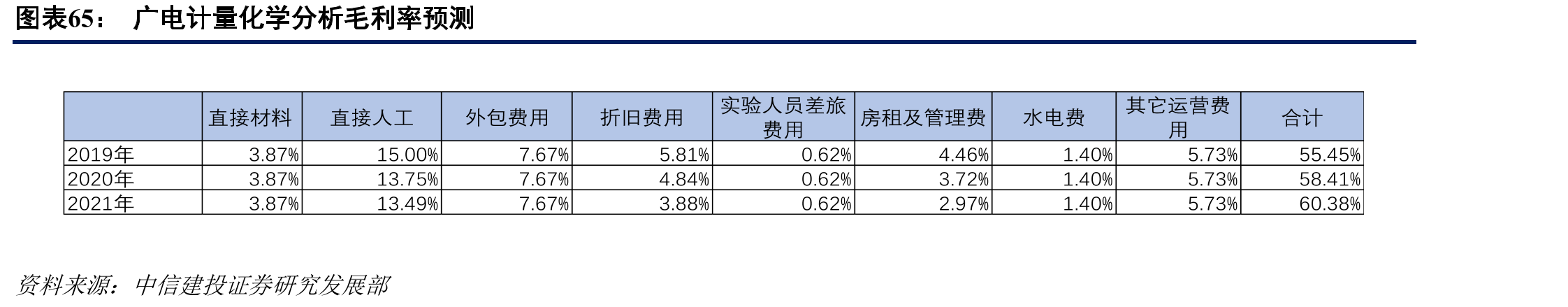 广电计量化学分析毛利率预测
