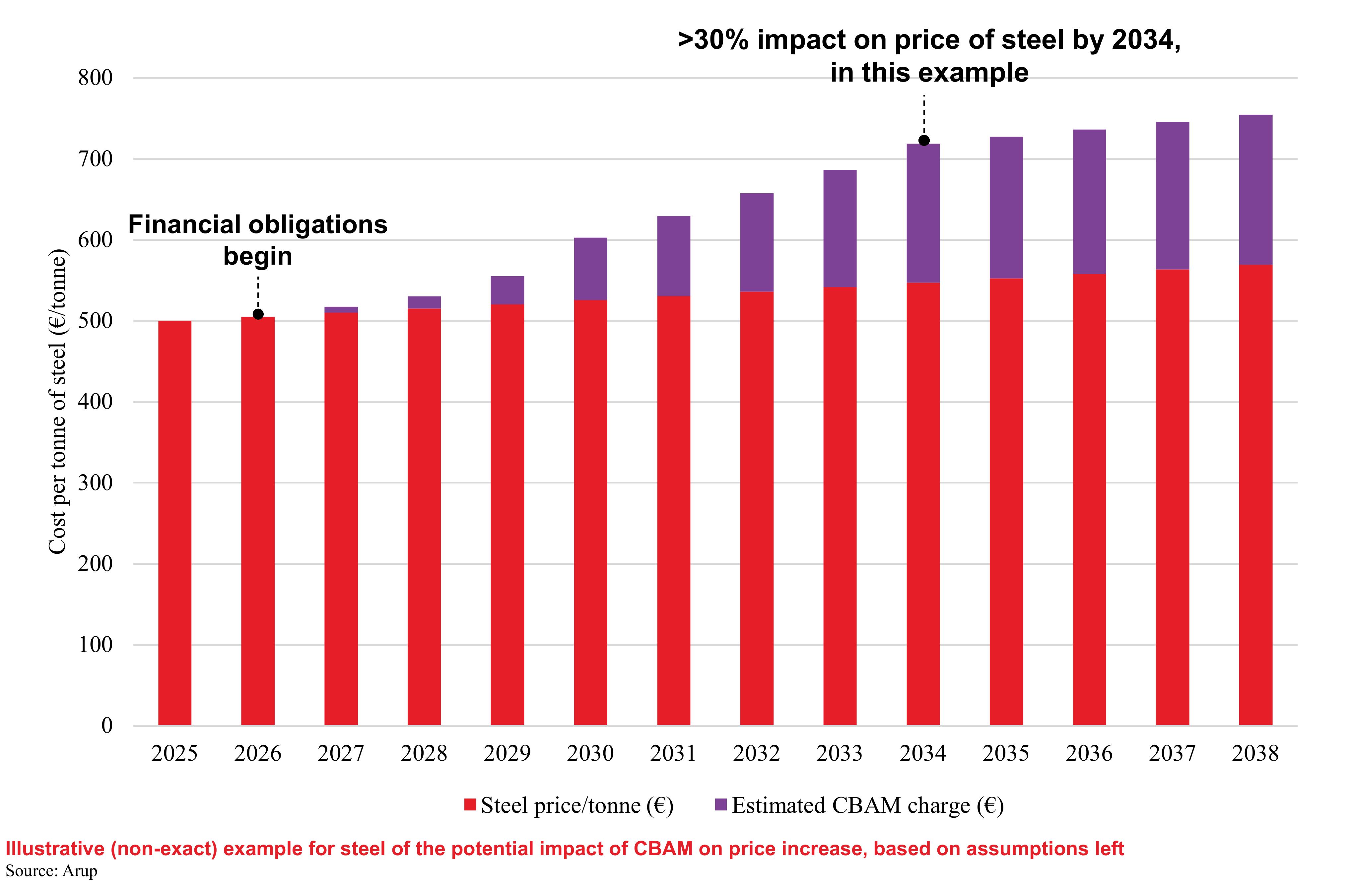 >30% impact on price of steel by 2034,