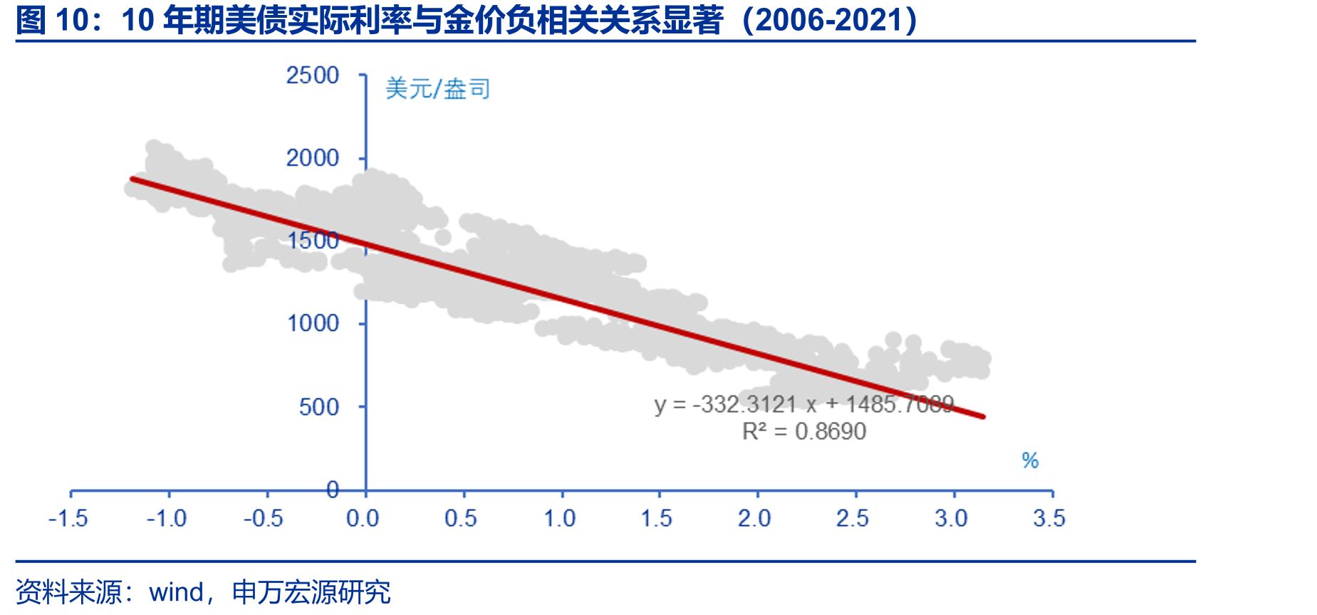 10年期美债实际利率与金价负相关关系显著（2006-2021）