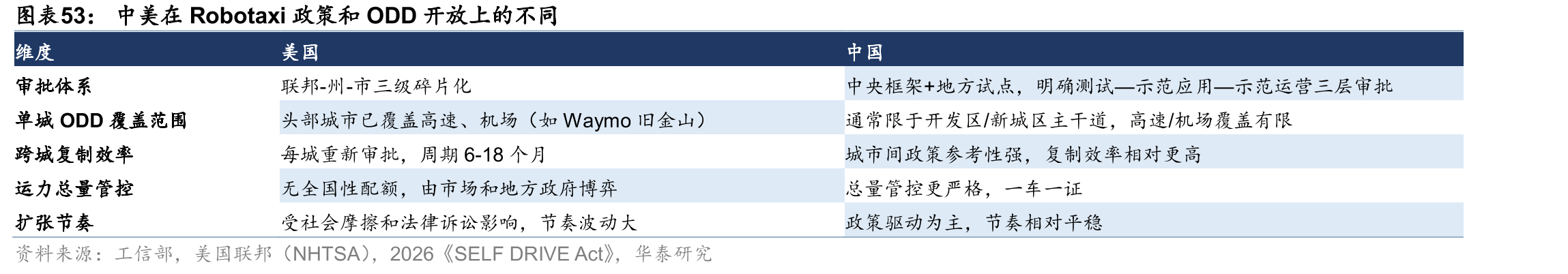 中美在Robotaxi政策和ODD开放上的不同